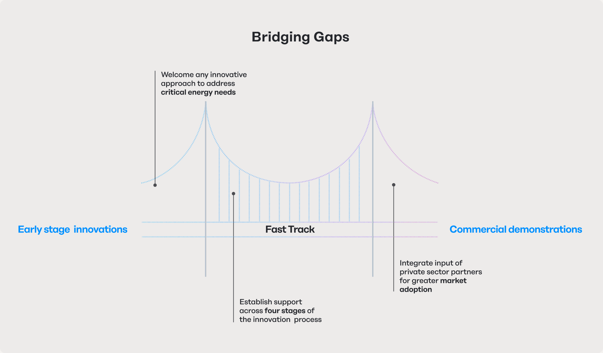 Original graphic depicting bridging gaps between support for early-stage innovations and commercial demonstrations