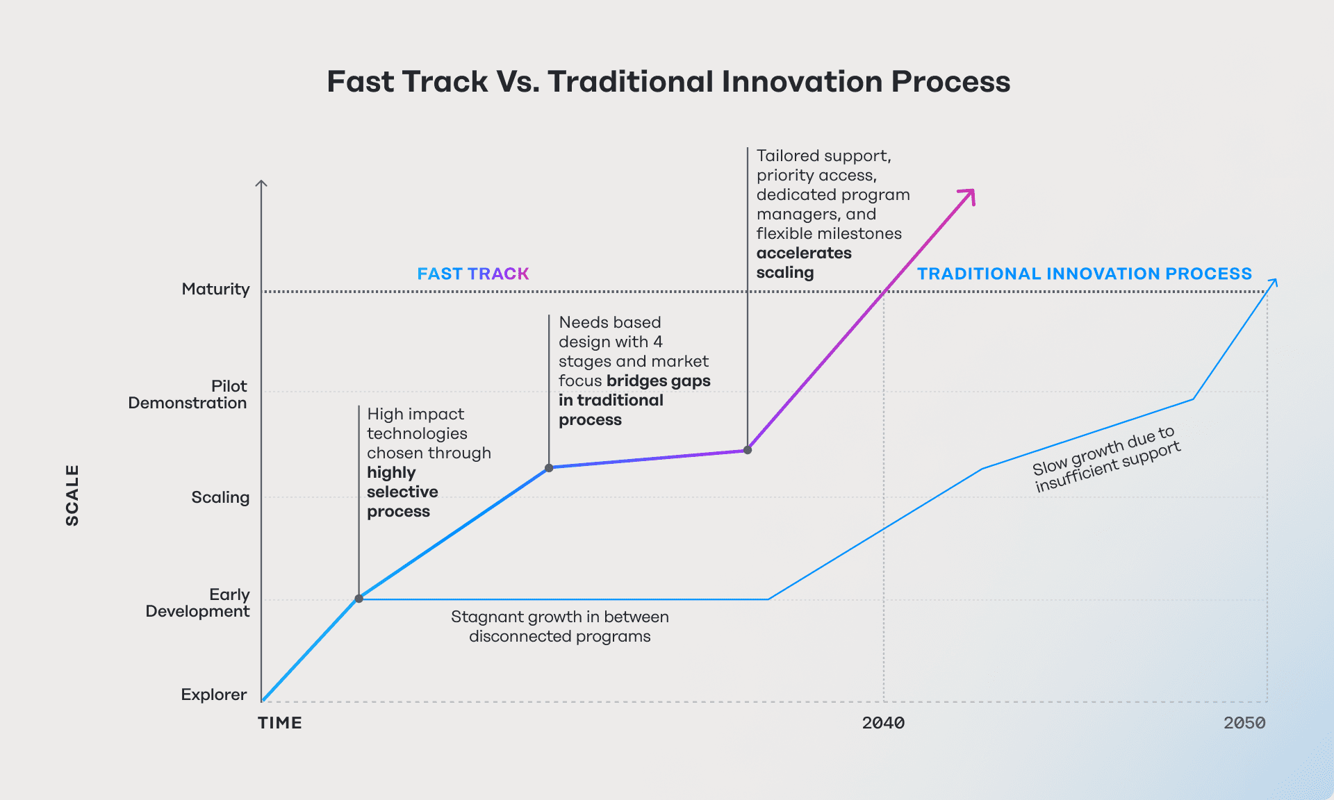 Fast Track accelerating innovators to market