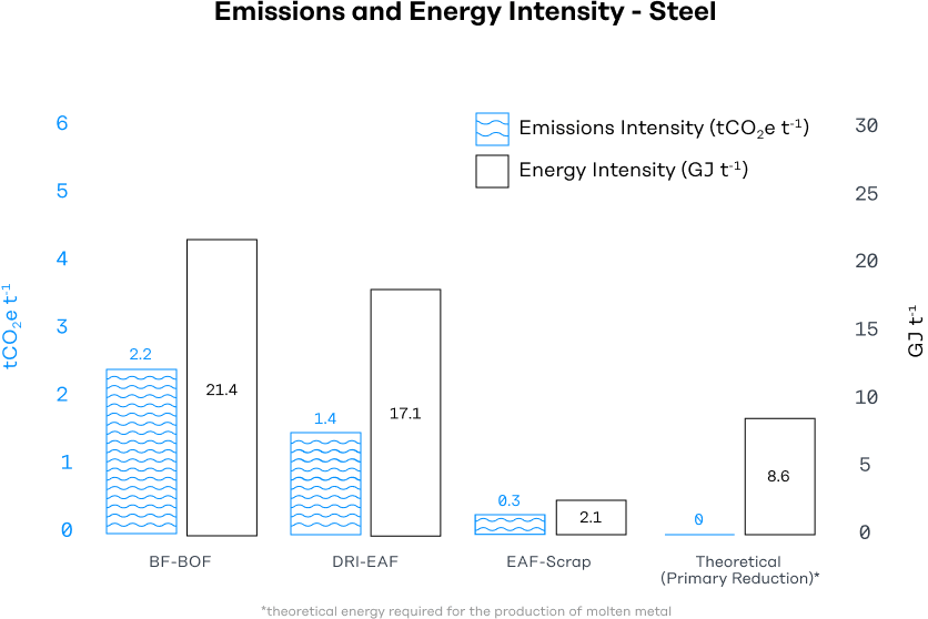 The graph shows energy intensity, the amount of energy it takes to produce 1 ton of steel, and emissions intensity, the amount of CO2-equivalent emissions that are produced by making 1 ton of steel.